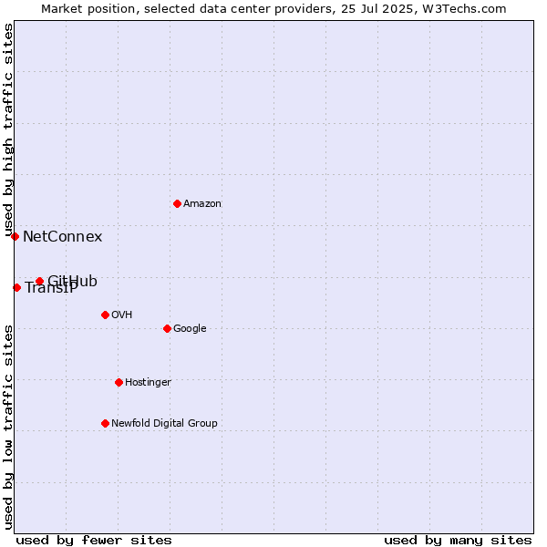 Market position of GitHub vs. TransIP vs. NetConnex