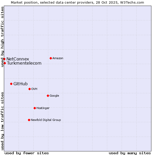 Market position of GitHub vs. Turkmentelecom vs. NetConnex