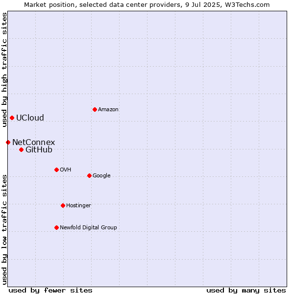 Market position of GitHub vs. UCloud vs. NetConnex