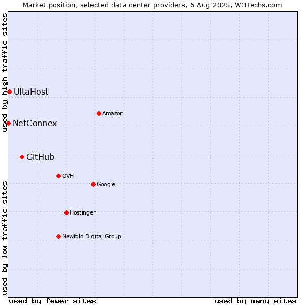 Market position of GitHub vs. UltaHost vs. NetConnex