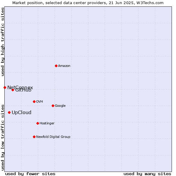 Market position of GitHub vs. UpCloud vs. NetConnex