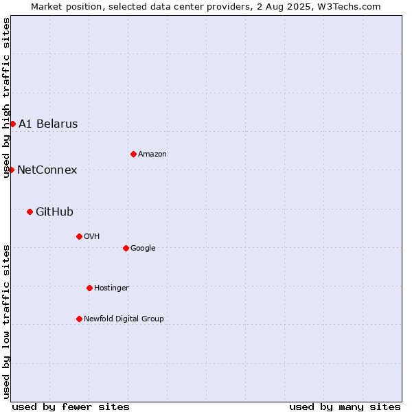 Market position of GitHub vs. A1 Belarus vs. NetConnex