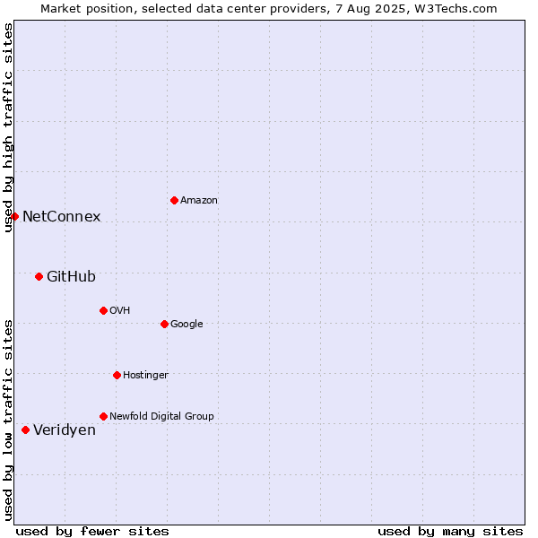 Market position of GitHub vs. Veridyen vs. NetConnex