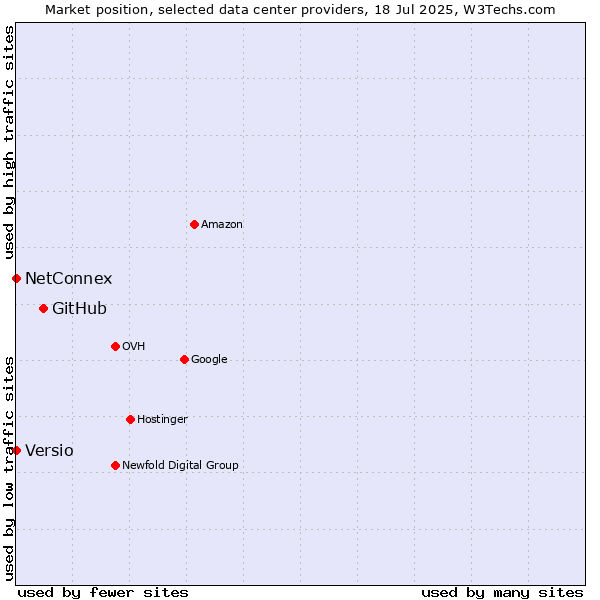 Market position of GitHub vs. NetConnex vs. Versio