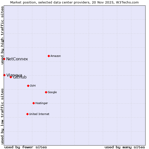 Market position of GitHub vs. Vianova vs. NetConnex