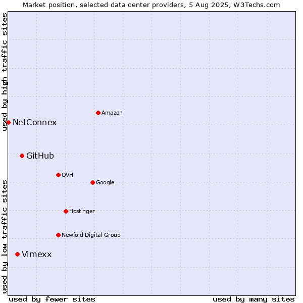 Market position of GitHub vs. Vimexx vs. NetConnex