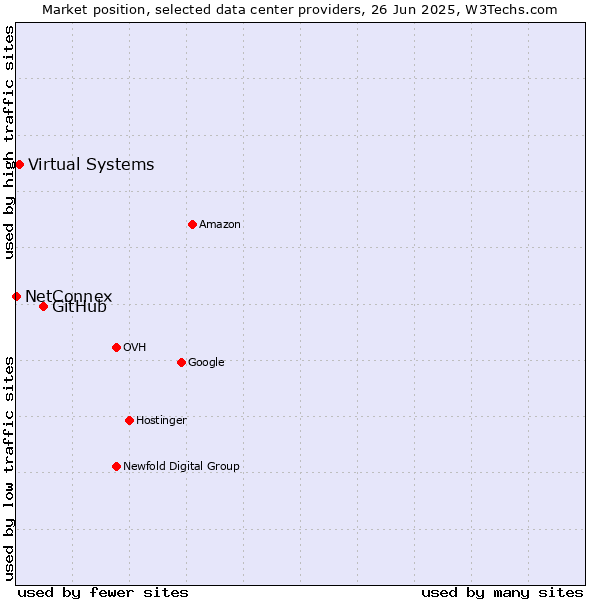 Market position of GitHub vs. Virtual Systems vs. NetConnex