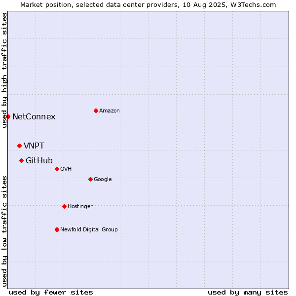 Market position of GitHub vs. VNPT vs. NetConnex