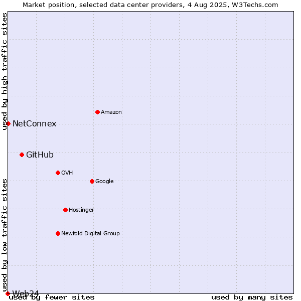 Market position of GitHub vs. NetConnex vs. Web24