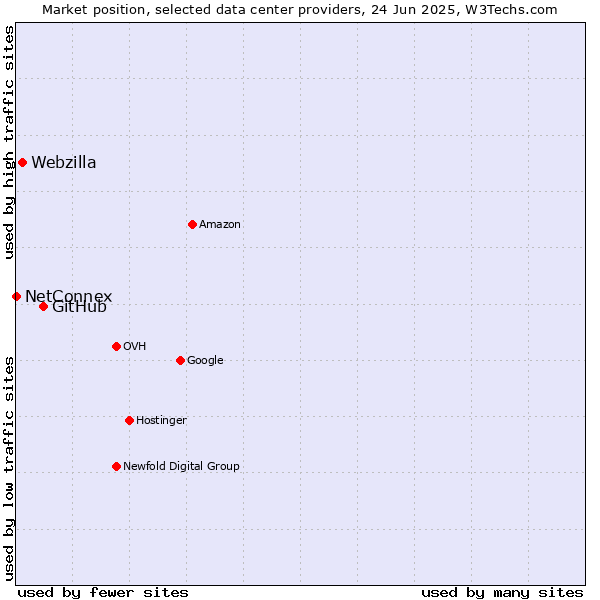 Market position of GitHub vs. Webzilla vs. NetConnex