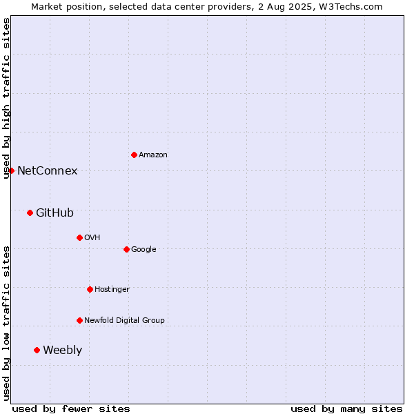 Market position of Weebly vs. GitHub vs. NetConnex