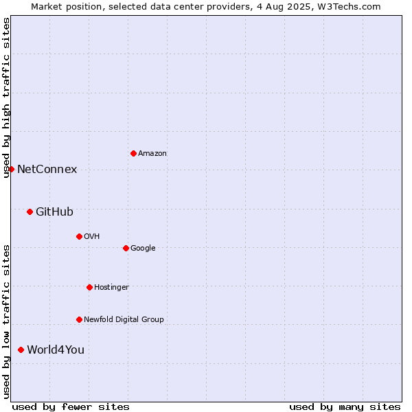Market position of GitHub vs. World4You vs. NetConnex
