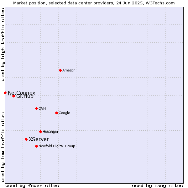 Market position of XServer vs. GitHub vs. NetConnex