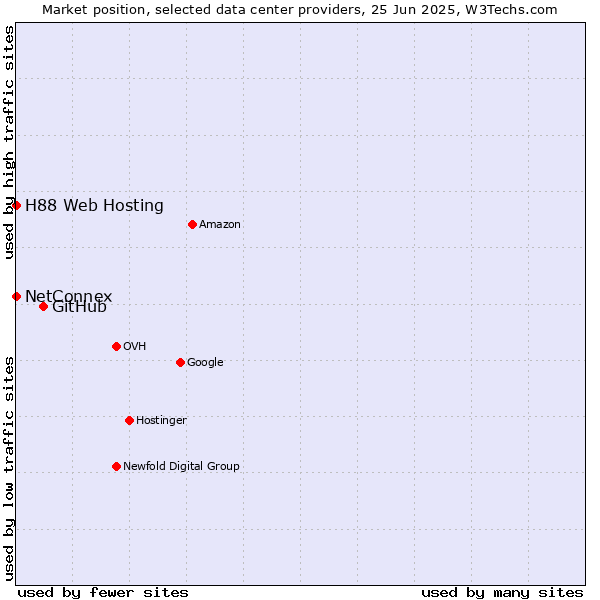 Market position of GitHub vs. NetConnex vs. H88 Web Hosting