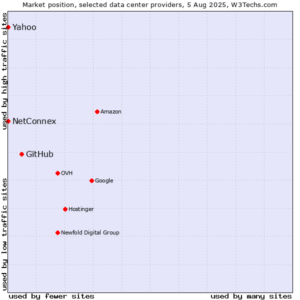 Market position of GitHub vs. Yahoo vs. NetConnex