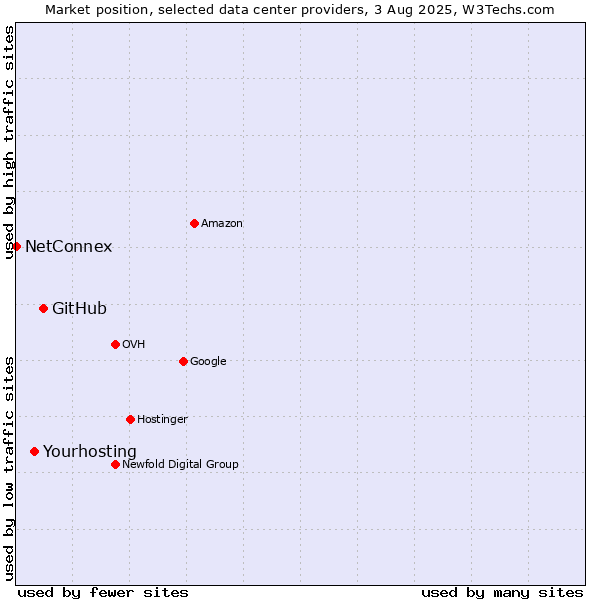 Market position of GitHub vs. NetConnex vs. Yourhosting