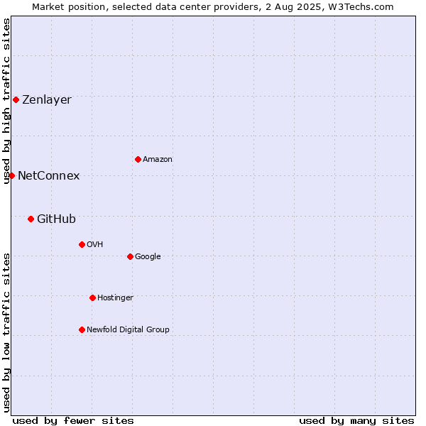 Market position of GitHub vs. Zenlayer vs. NetConnex