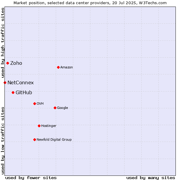 Market position of GitHub vs. Zoho vs. NetConnex