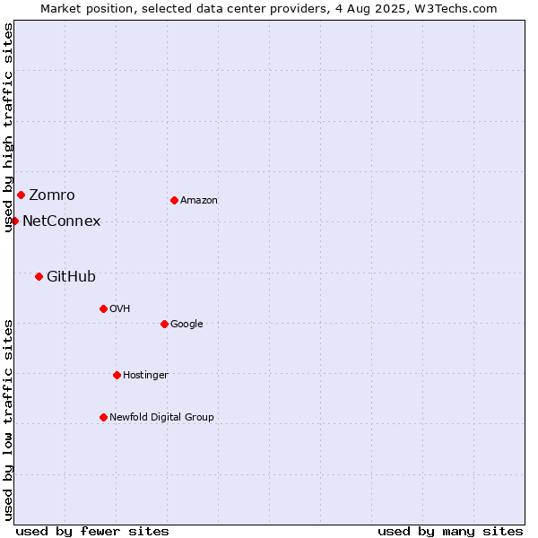 Market position of GitHub vs. Zomro vs. NetConnex