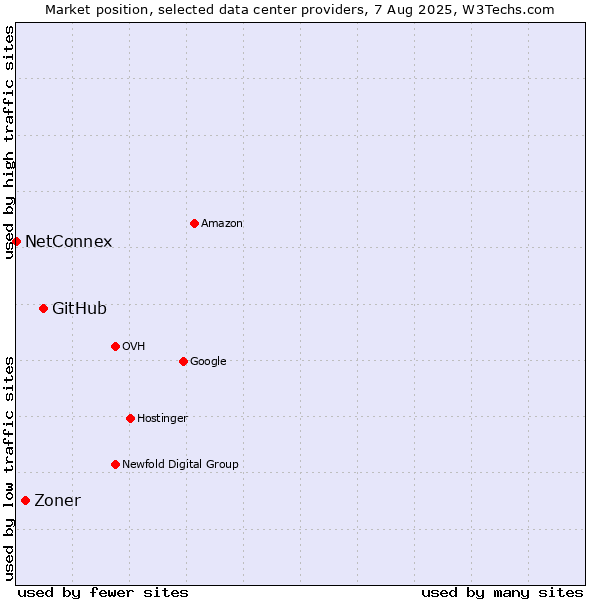 Market position of GitHub vs. Zoner vs. NetConnex