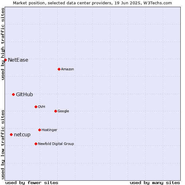 Market position of GitHub vs. netcup vs. NetEase