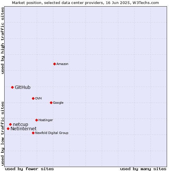 Market position of GitHub vs. netcup vs. Netinternet