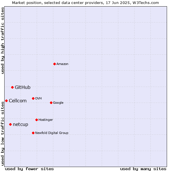 Market position of GitHub vs. netcup vs. Cellcom