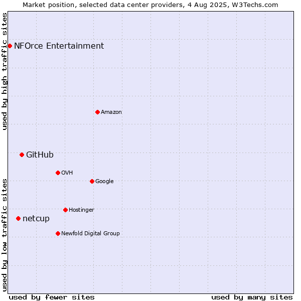 Market position of GitHub vs. netcup vs. NFOrce Entertainment