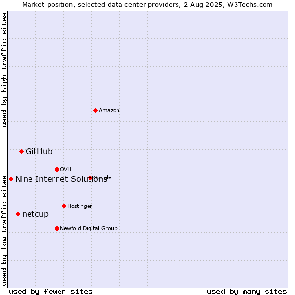 Market position of GitHub vs. netcup vs. Nine Internet Solutions