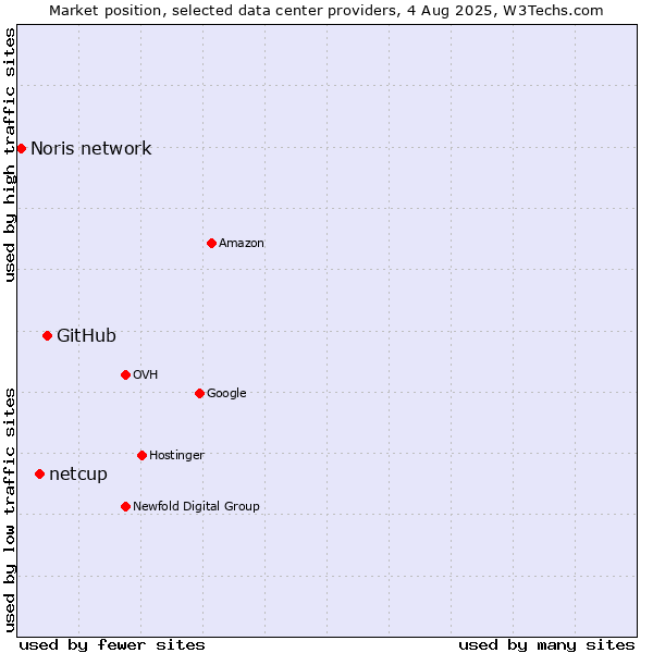 Market position of GitHub vs. netcup vs. Noris network