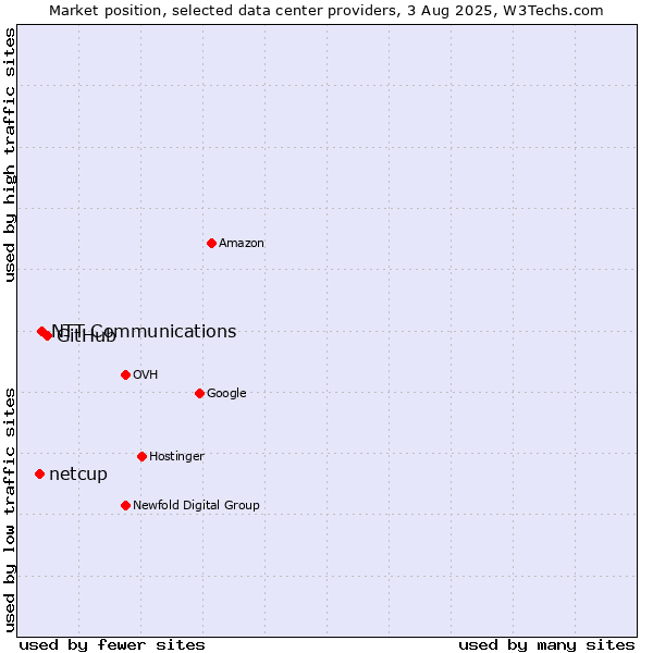 Market position of GitHub vs. NTT Communications vs. netcup