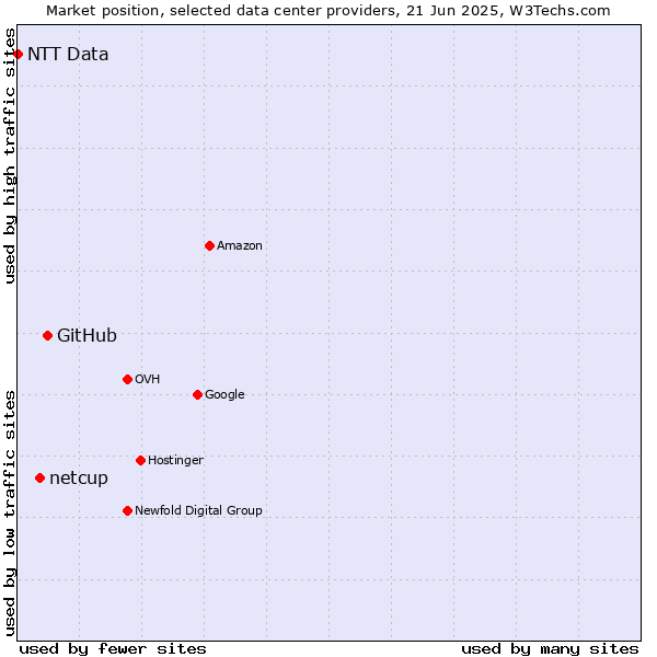 Market position of GitHub vs. netcup vs. NTT Data