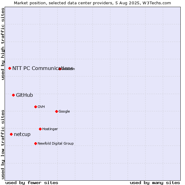 Market position of GitHub vs. netcup vs. NTT PC Communications