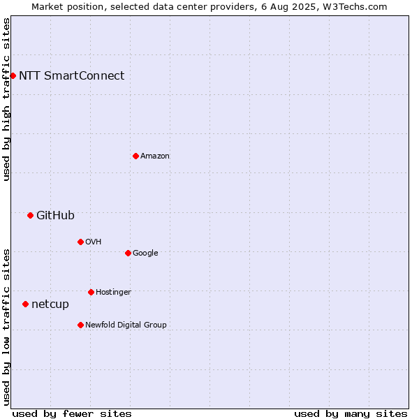Market position of GitHub vs. netcup vs. NTT SmartConnect