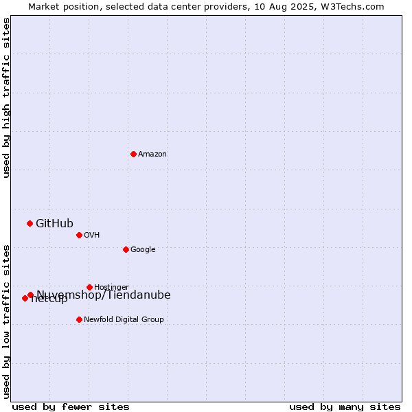 Market position of Nuvemshop/Tiendanube vs. GitHub vs. netcup