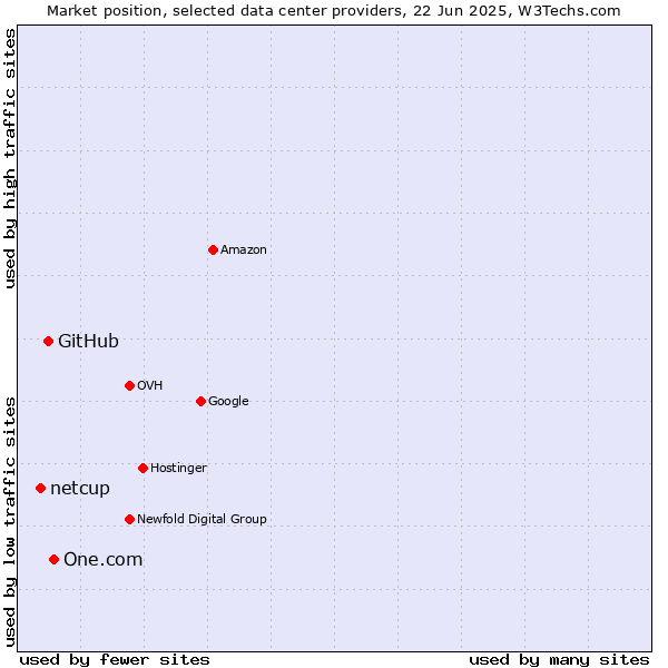 Market position of One.com vs. GitHub vs. netcup