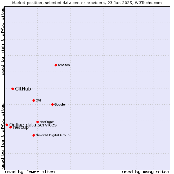 Market position of GitHub vs. netcup vs. Online data services