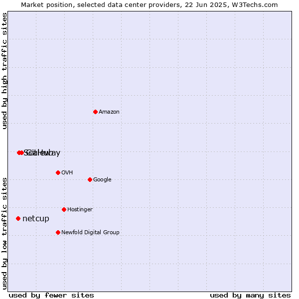 Market position of GitHub vs. Scaleway vs. netcup
