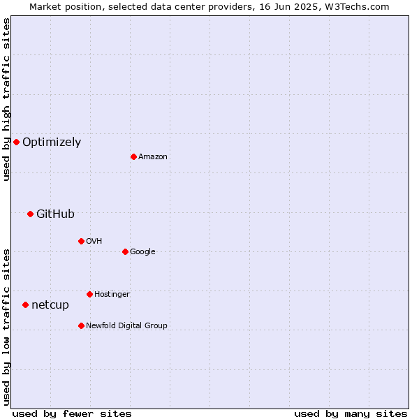 Market position of GitHub vs. netcup vs. Optimizely