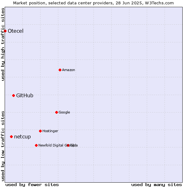 Market position of GitHub vs. netcup vs. Otecel
