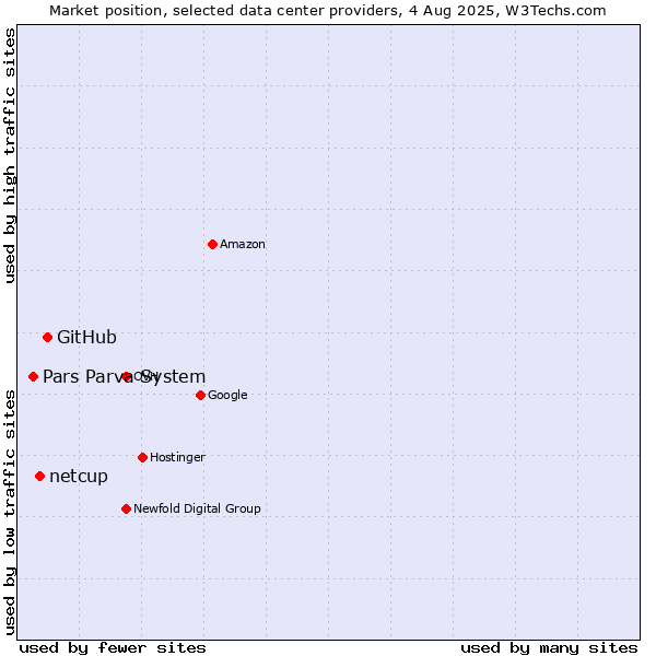 Market position of GitHub vs. netcup vs. Pars Parva System