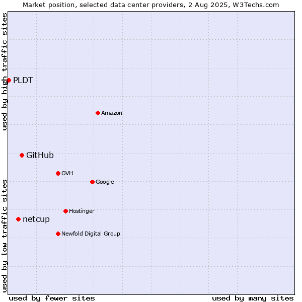 Market position of GitHub vs. netcup vs. PLDT