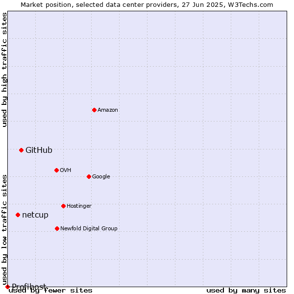 Market position of GitHub vs. netcup vs. Profihost