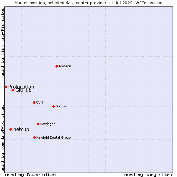Market position of GitHub vs. netcup vs. Prolocation