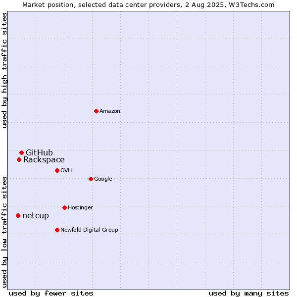 Market position of GitHub vs. Rackspace vs. netcup