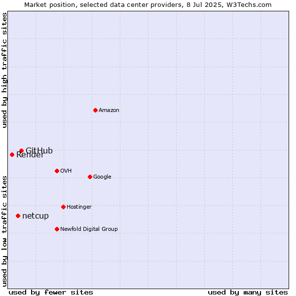 Market position of GitHub vs. netcup vs. Render