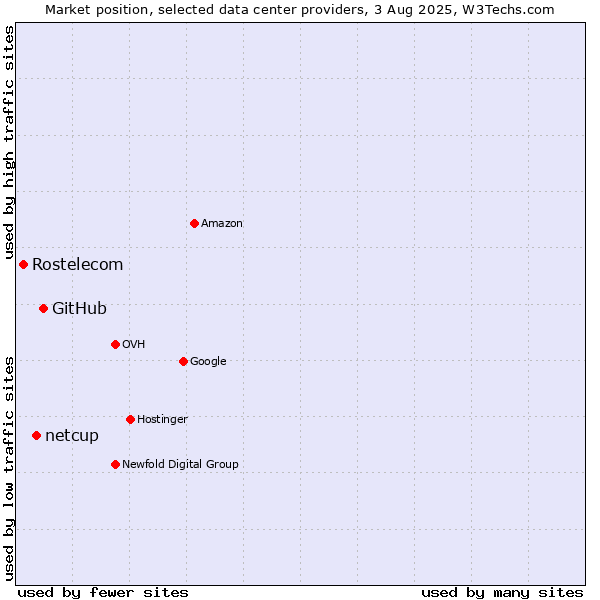 Market position of GitHub vs. netcup vs. Rostelecom