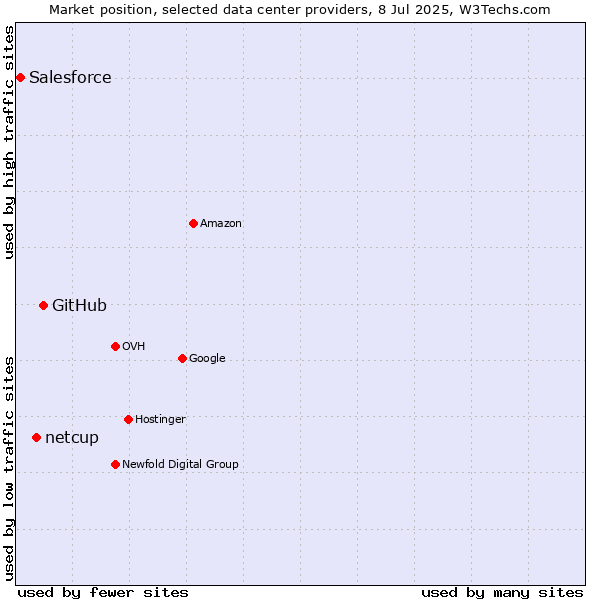 Market position of GitHub vs. netcup vs. Salesforce