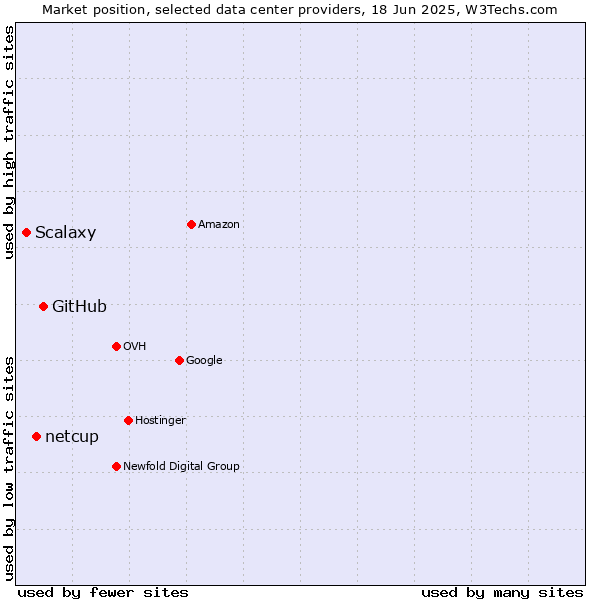 Market position of GitHub vs. netcup vs. Scalaxy