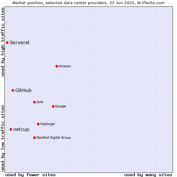 Market position of GitHub vs. netcup vs. Serverel
